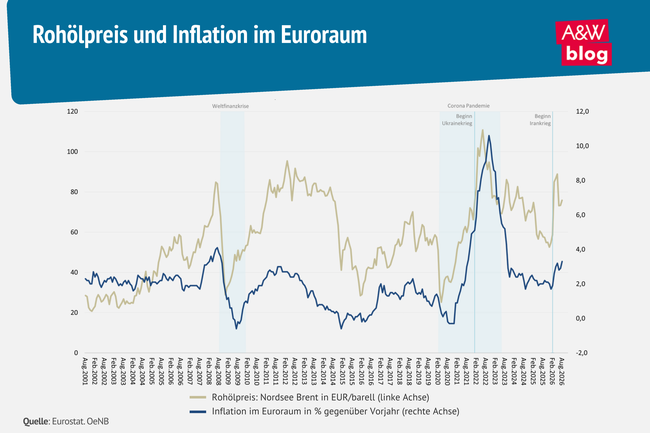 Infografik Roh&ouml;lpreis und Inflation im Euroraum &copy; A&W Blog