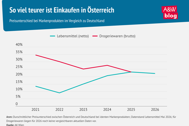 Infografik Preisunterschiede im Vergleich zu Deutschland &copy; A&W Blog
