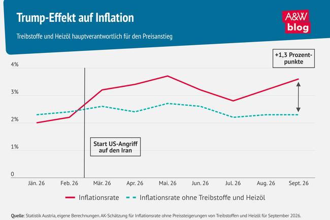 Grafik: Trump-Effekt auf Inflation &copy; A&W Blog