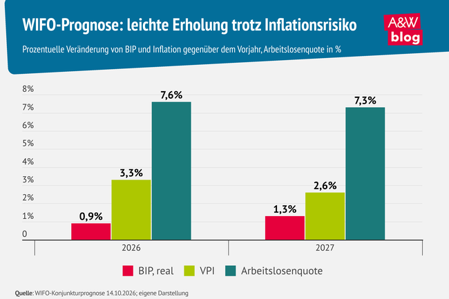 Grafik: WIFO-Prognose: leichte Erholung trotz Inflationsrisiko &copy; A&W Blog