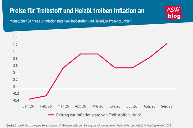 Grafik: Preise f&uuml;r Treibstoff und Heiz&ouml;l treiben Inflation an &copy; A&W Blog