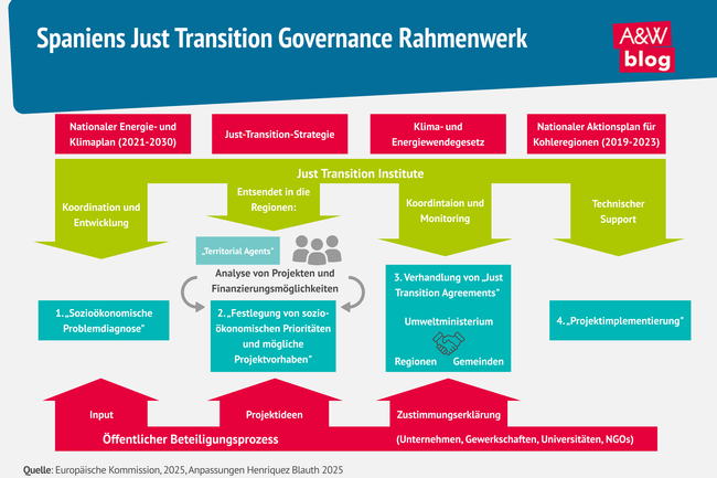 Infografik Just Transition Spanien © A&W Blog