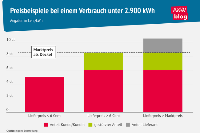 Grafik: Preisbeispiele bei einem Verbrauch unter 2.900 kWh © A&W Blog