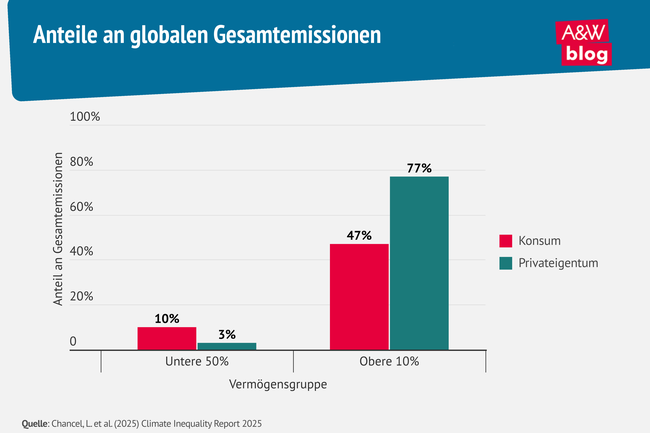 Grafik: Anteile an globalen Gesamtemissionen &copy; A&W Blog