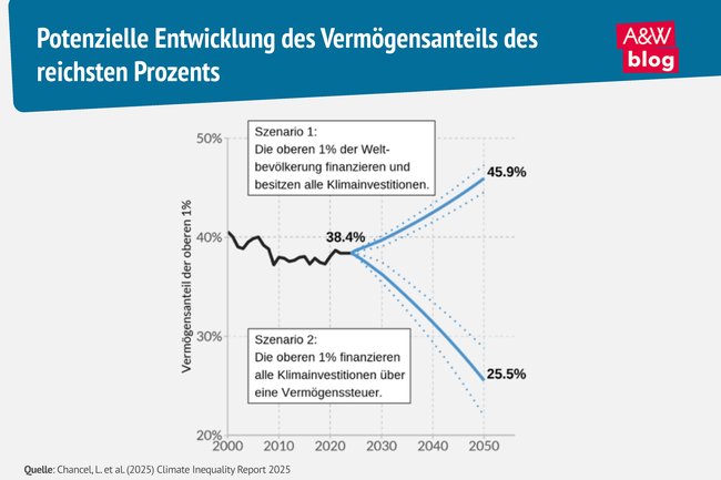 Grafik: Potenzielle Entwicklung des Verm&ouml;gensanteils des reichsten Prozents &copy; A&W Blog