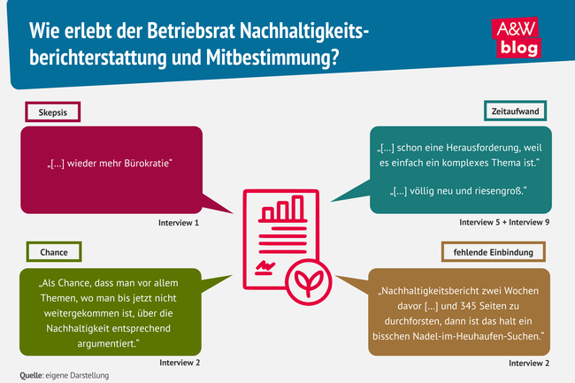 Grafik: Wie erlebt der Betriebsrat Nachhaltigkeitsberichterstattung und Mitbestimmung? &copy; A&W Blog