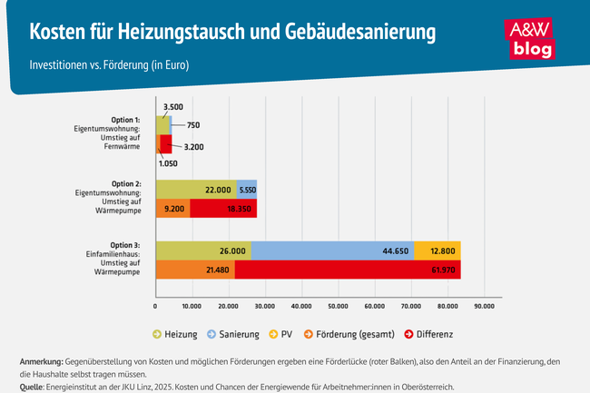 Grafik: Kosten f&uuml;r Heizungstausch und Geb&auml;udesanierung &copy; A&W Blog