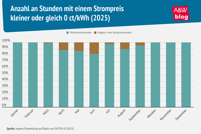Infografik Strompreis &copy; A&W Blog