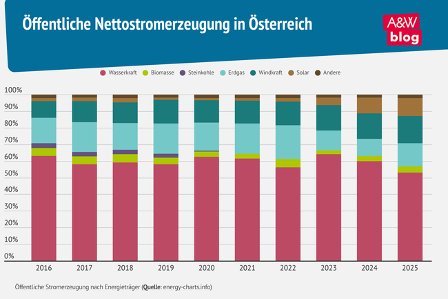 Infografik &Ouml;ffentliche Nettostromerzeugung &copy; A&W Blog