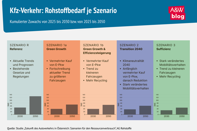 Grafik: Kfz-Verkehr: Rohstoffbedarf je Szenario &copy; A&W Blog
