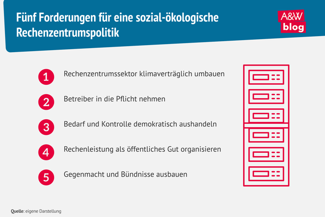 Infografik Forderungen f&uuml;r eine sozial-&ouml;kologische Rechenzentrumspolitik &copy; A&W Blog