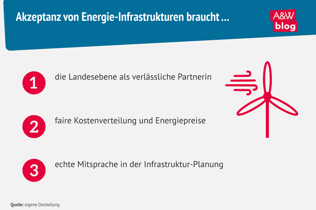 Grafik: Akzeptanz von Energie-Infrastrukturen braucht ... &copy; A&W Blog