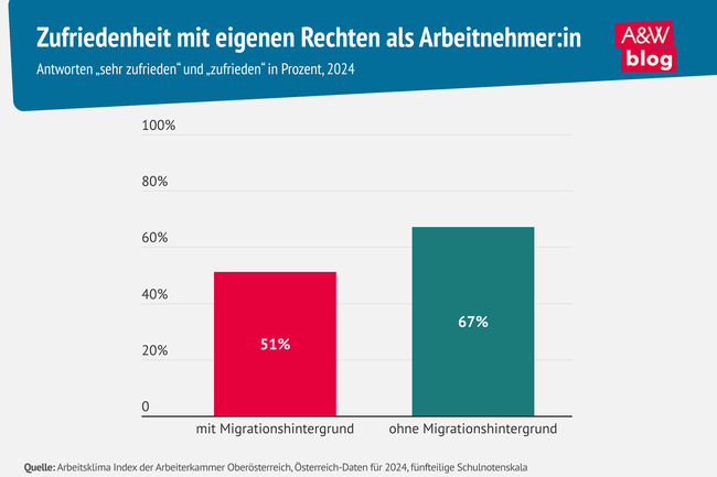 Grafik: Zufriedenheit mit eigenen Rechten als Arbeitnehmer:in &copy; A&W Blog