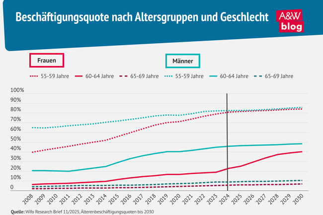 Grafik: Beschäftigungsquote nach Altersgruppen und Geschlecht © A&W Blog