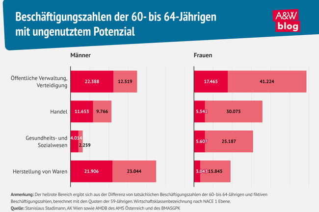 Grafik: Beschäftigungszahlen der 60- bis 64-Jährigen   © A&W Blog