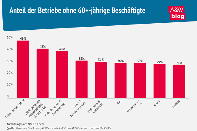 Grafik: Anteil der Betriebe ohne 60+-jährige Beschäftigte © A&W Blog