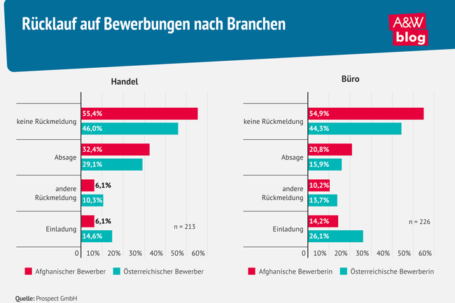 Grafik: Rücklauf auf Bewerbungen nach Branchen © A&W Blog
