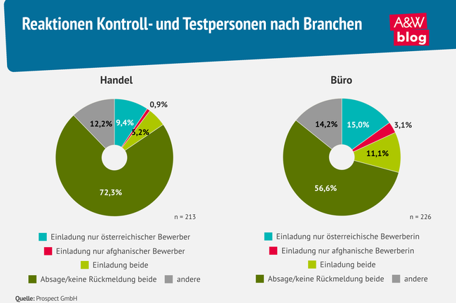 Grafik: Reaktionen Kontroll- und Testpersonen nach Branchen © A&W Blog