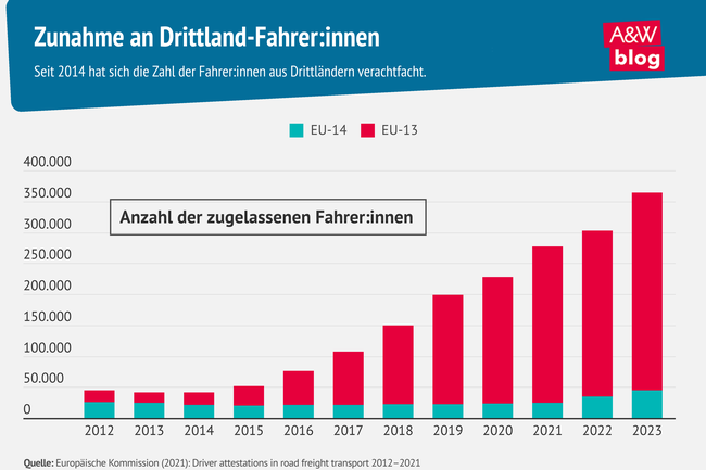 Grafik: Zunahme an Drittland-Fahrer:innen © A&W Blog