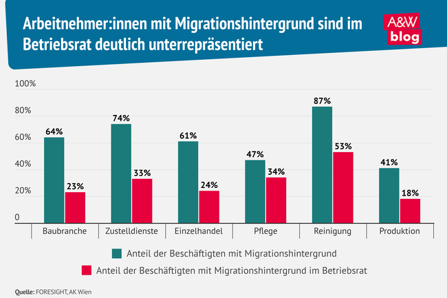 Grafik: Arbeitnehmer:innen mit Migrationshintergrund sind im Betriebsrat deutlich unterrepr&auml;sentiert &copy; A&W Blog