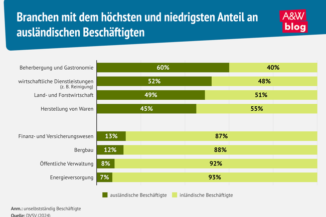 Infografik ausl&auml;ndische Besch&auml;ftigte und Branchen &copy; A&W Blog