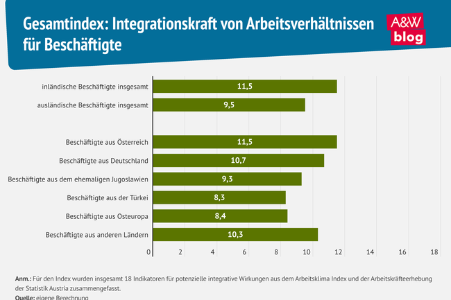 Infografik Gesamtindex Integrationskraft &copy; A&W Blog