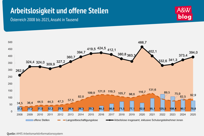 Grafik: Arbeitslosigkeit und offene Stellen &copy; A&W Blog