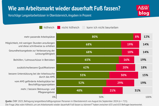 Grafik: Wie am Arbeitsmarkt wieder dauerhaft Fu&szlig; fassen? &copy; A&W Blog