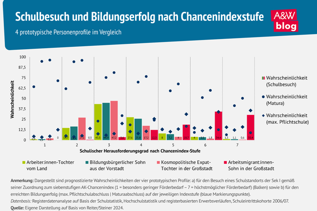 Grafik: Schulbesuch und Bildungserfolg nach Chancenindexstufe © A&W Blog