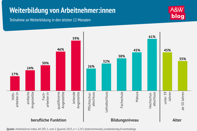 Grafik: Weiterbildung © A&W Blog