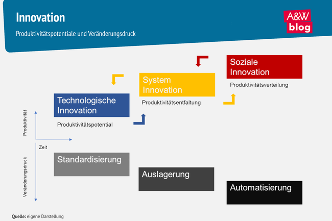 Grafik: Innovation © A&W Blog