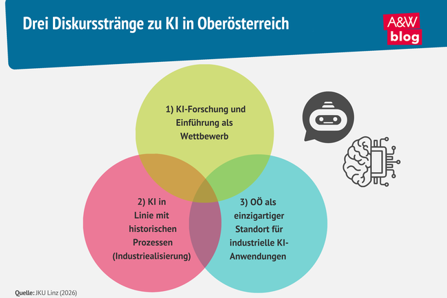 Infografik Diskursstrategien zu KI in O&Ouml; &copy; A&W Blog