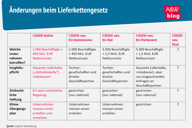 Grafik: Änderungen beim Lieferkettengesetz © A&W Blog