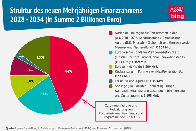Grafik: Struktur des neuen Mehrj&auml;hrigen Finanzrahmens &copy; A&W Blog
