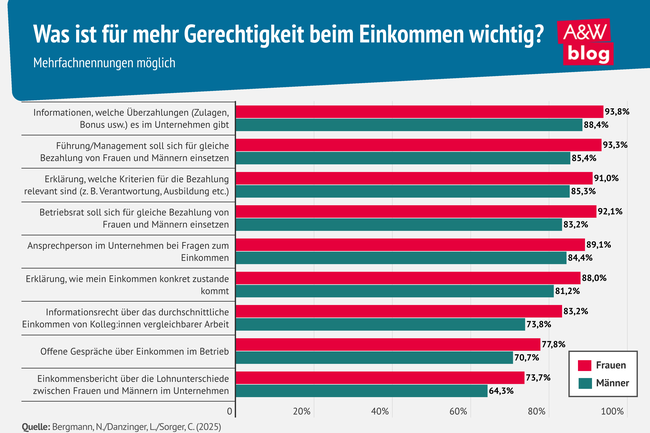 Grafik: Was ist f&uuml;r mehr Gerechtigkeit beim Einkommen wichtig? &copy; A&W Blog