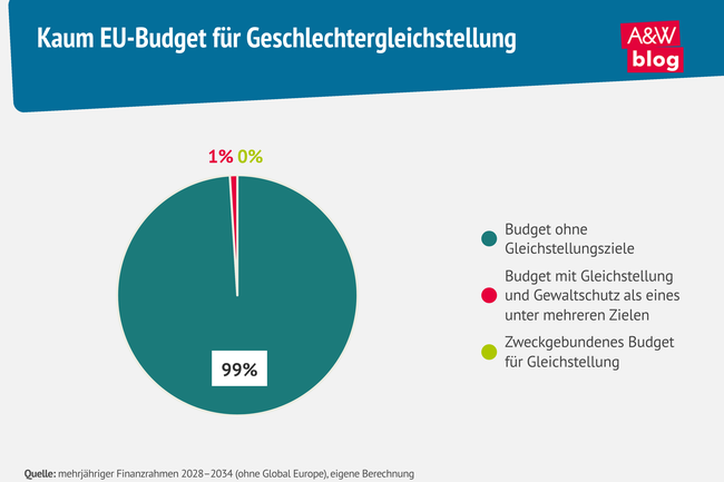 Grafik: Kaum EU-Budget f&uuml;r Geschlechtergleichstellung &copy; A&W Blog