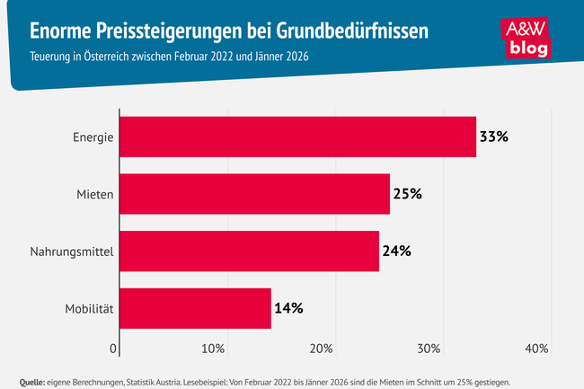 Grafik: Enorme Preissteigerungen bei Grundbed&uuml;rfnissen &copy; A&W Blog
