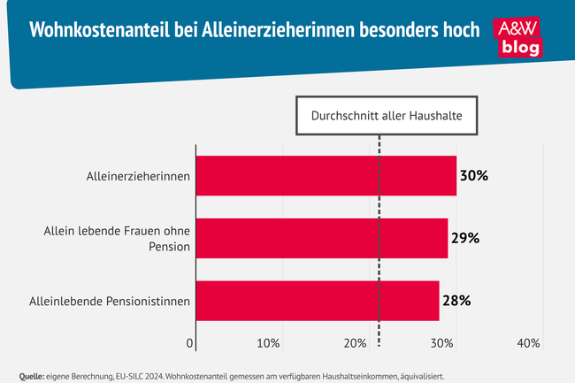 Grafik: Wohnkostenanteil bei Alleinerzieherinnen besonders hoch &copy; A&W Blog