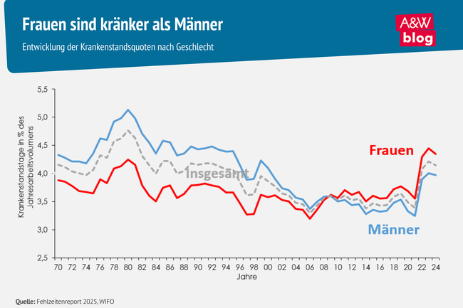 Grafik: Frauen sind kränker als Männer © A&W Blog
