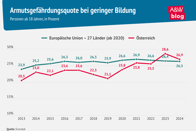 Grafik: Armutsgef&auml;hrdungsquote bei geringer Bildung &copy; A&W Blog