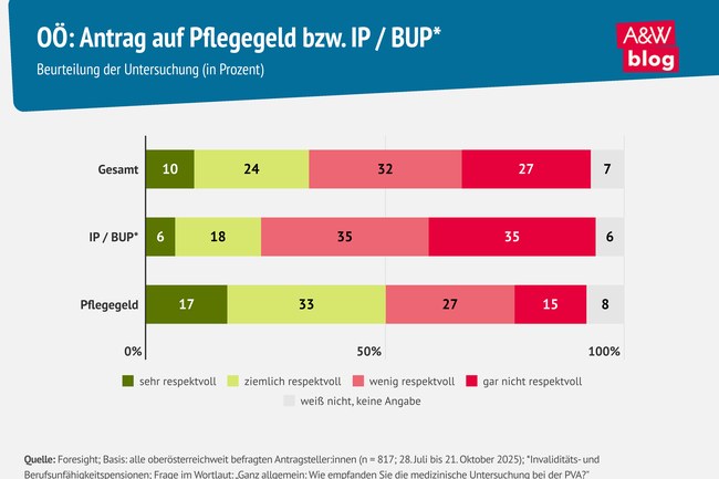 Infografik Antrag auf Pflegegeld, IP, BUP Untersuchungsbeurteilung &copy; A&W Blog