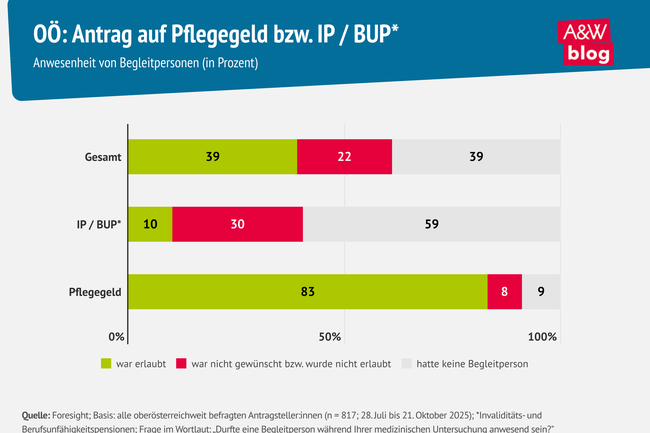 Infografik Antrag auf Pflegegeld, IP, BUP mit Begleitperson &copy; A&W Blog