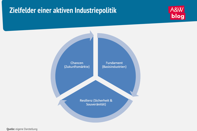 Grafik: Zielfelder einer aktiven Industriepolitik © A&W Blog