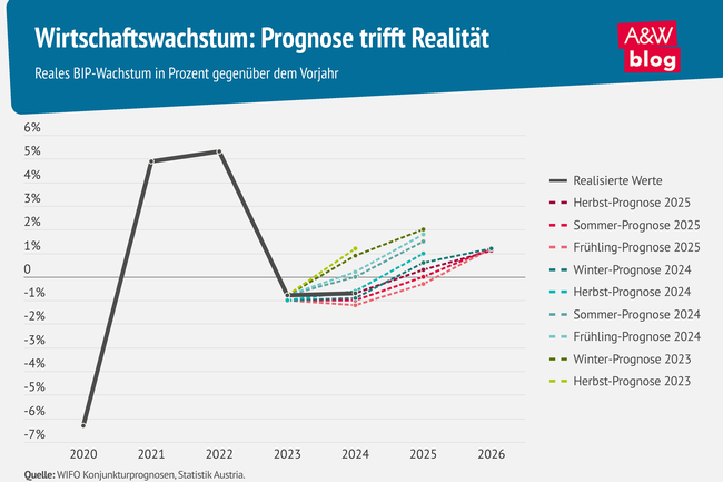 Grafik: Wirtschaftswachstum: Prognose trifft Realität © A&W Blog