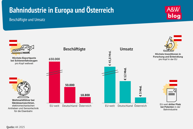 Grafik: Bahnindustrie in Europa und Österreich © A&W Blog