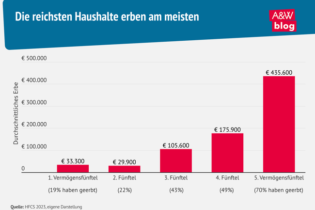 Grafik: Die reichsten Haushalte erben am meisten © A&W Blog
