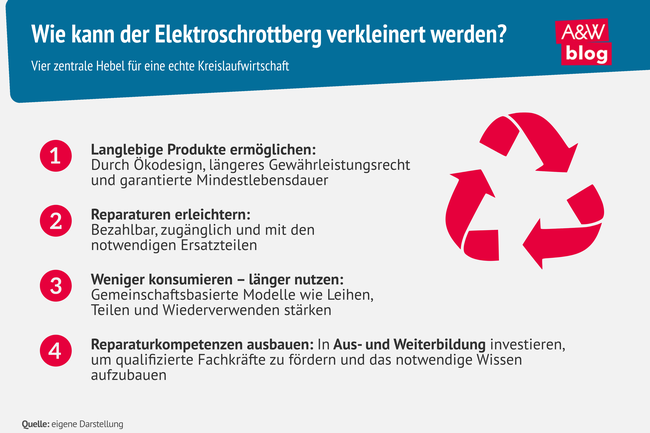 Grafik: Wie kann der Elektroschrottberg verkleinert werden? © A&W Blog