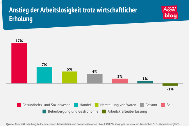 Infografik Anstieg der Arbeitslosigkeit &copy; A&W Blog