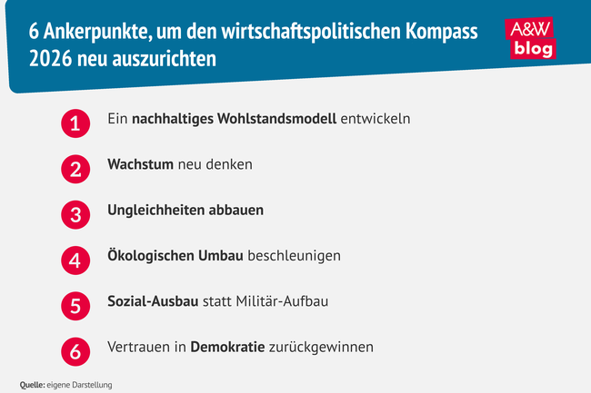 Infografik wirtschaftliche Ankerpunkte &copy; A&W Blog