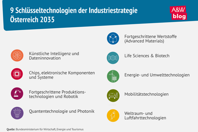 Grafik: 9 Schl&uuml;sseltechnologien der Industriestrategie &Ouml;sterreich 2035 &copy; A&w Blog